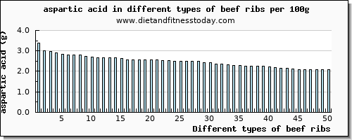 beef ribs aspartic acid per 100g